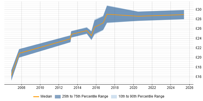 Contractor hourly rate distribution trend for Test Engineer job vacancies in Warwickshire Contractor hourly rate distribution trend for Test Engineer job vacancies in Warwickshire