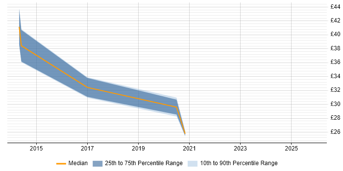 Contractor hourly rate distribution trend for jobs in Warwickshire citing Test Planning