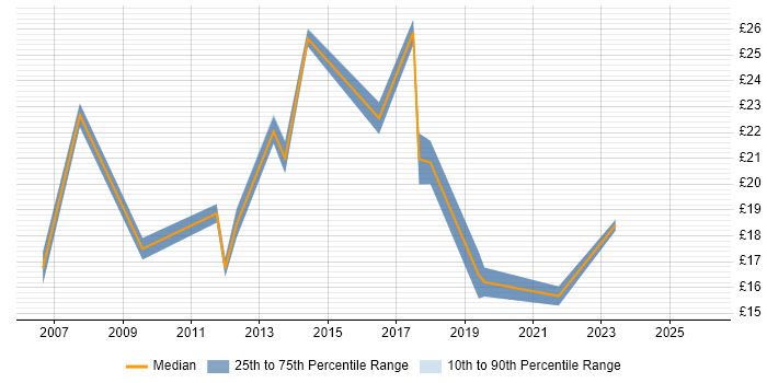 Contractor hourly rate distribution trend for jobs in Warwickshire citing Time Management