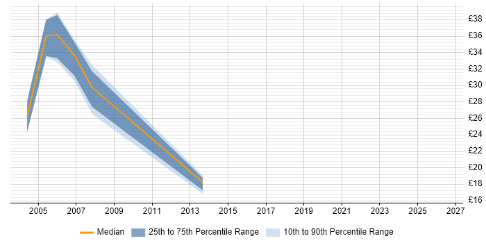 Contractor hourly rate distribution trend for jobs in Warwickshire citing Tivoli Storage Manager