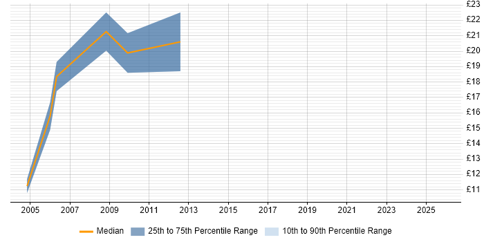 Contractor hourly rate distribution trend for Trainer job vacancies in Warwickshire