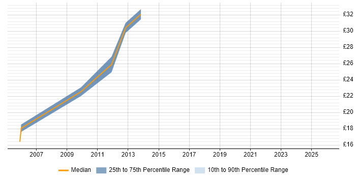 Contractor hourly rate distribution trend for jobs in Warwickshire citing Trend Analysis
