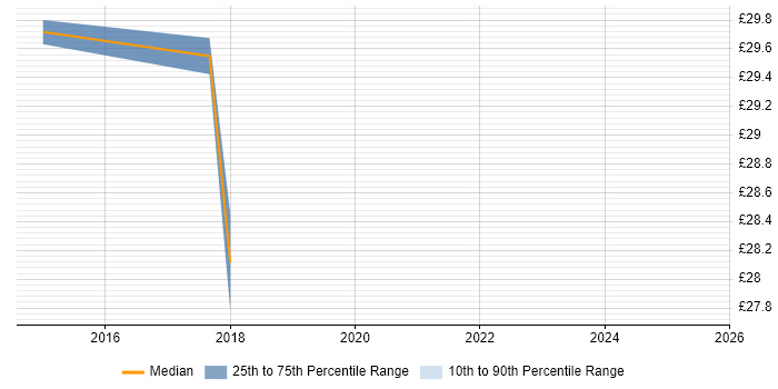 Contractor hourly rate distribution trend for UI Designer job vacancies in Warwickshire