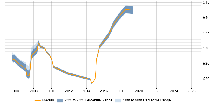 Contractor hourly rate distribution trend for jobs in Warwickshire citing UML