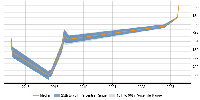 Contractor hourly rate distribution trend for jobs in Warwickshire citing UX Design