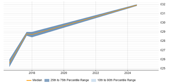 Contractor hourly rate distribution trend for UX Designer job vacancies in Warwickshire