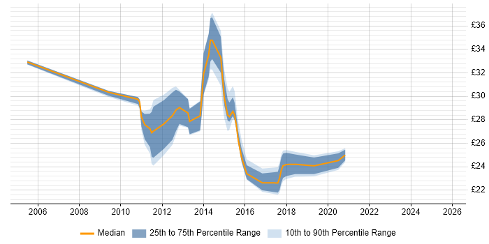Contractor hourly rate distribution trend for jobs in Warwickshire citing Validation