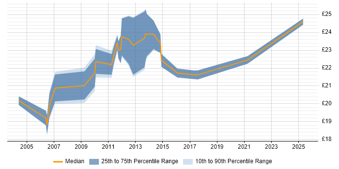 Contractor hourly rate distribution trend for jobs in Warwickshire citing VBA