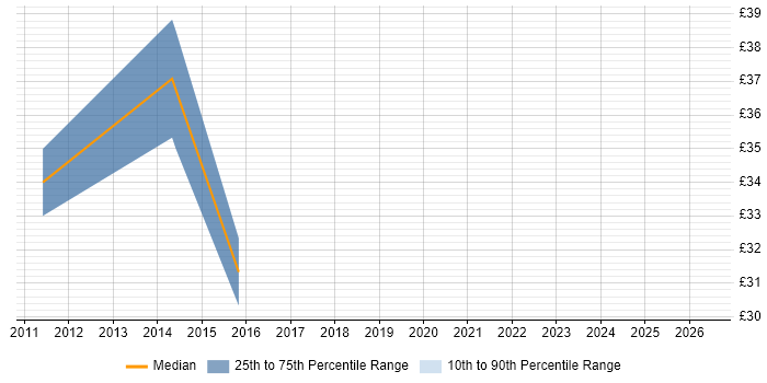 Contractor hourly rate distribution trend for jobs in Warwickshire citing Verification and Validation