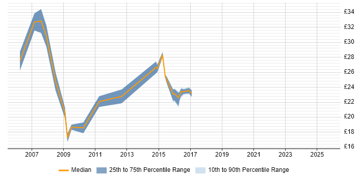 Contractor hourly rate distribution trend for jobs in Warwickshire citing Visual Studio