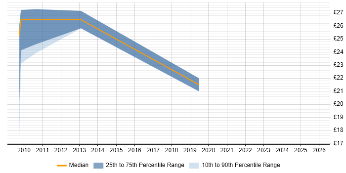 Contractor hourly rate distribution trend for jobs in Warwickshire citing VLAN
