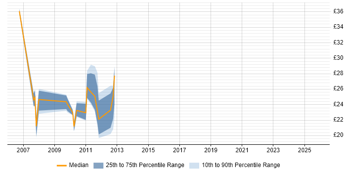 Contractor hourly rate distribution trend for jobs in Warwickshire citing VMware ESXi