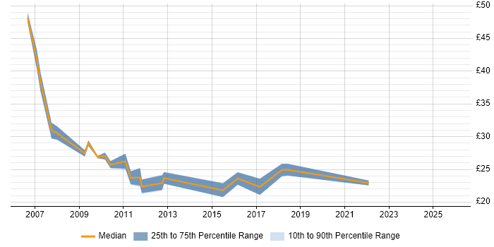 Contractor hourly rate distribution trend for jobs in Warwickshire citing VMware Infrastructure