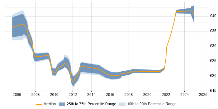 Contractor hourly rate distribution trend for jobs in Warwickshire citing VMware