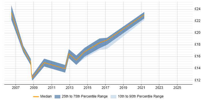 Contractor hourly rate distribution trend for jobs in Warwickshire citing VoIP