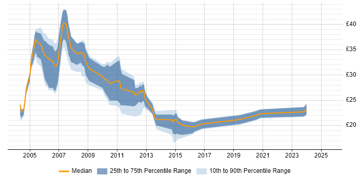 Contractor hourly rate distribution trend for jobs in Warwickshire citing WAN Contractor hourly rate distribution trend for jobs in Warwickshire citing WAN