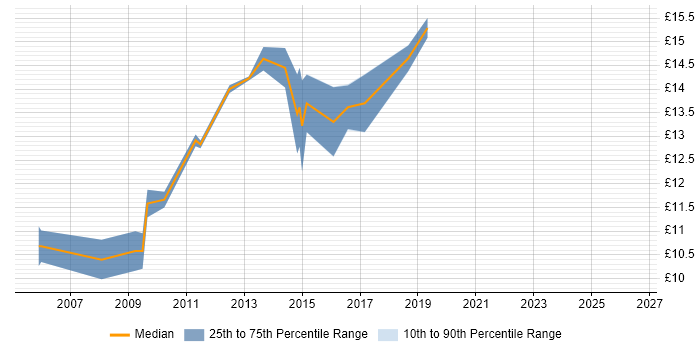 Contractor hourly rate distribution trend for 1st Line Support job vacancies in Warwick