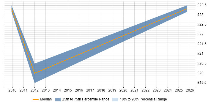 Contractor hourly rate distribution trend for jobs in Warwick citing ACCA