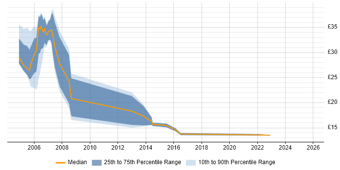 Contractor hourly rate distribution trend for Administrator job vacancies in Warwick