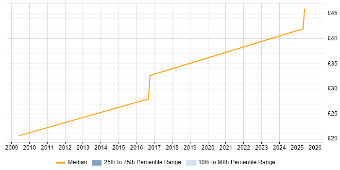 Contractor hourly rate distribution trend for jobs in Warwick citing Adobe