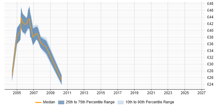 Contractor hourly rate distribution trend for jobs in Warwick citing AIX