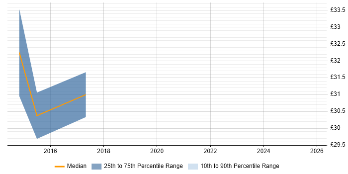 Contractor hourly rate distribution trend for jobs in Warwick citing Ajax
