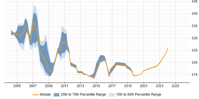 Contractor hourly rate distribution trend for Analyst job vacancies in Warwick