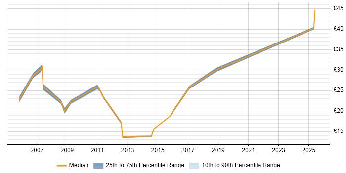 Contractor hourly rate distribution trend for jobs in Warwick citing Analytical Skills