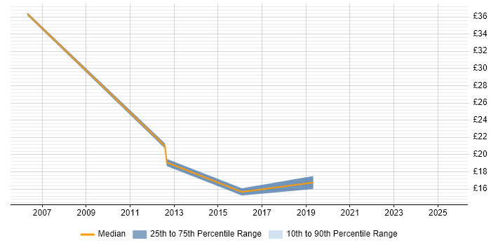 Contractor hourly rate distribution trend for jobs in Warwick citing Analytics Contractor hourly rate distribution trend for jobs in Warwick citing Analytics
