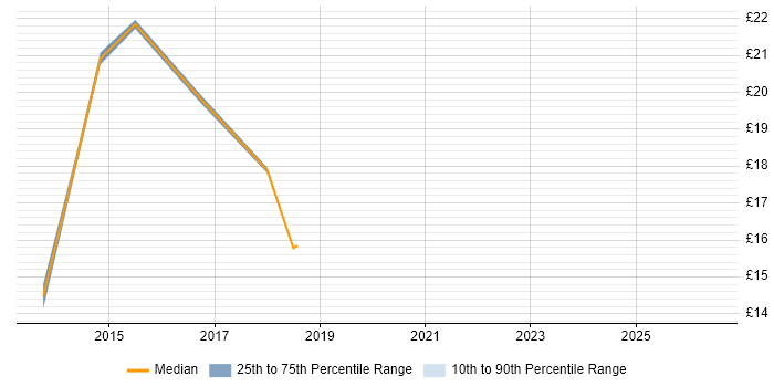 Contractor hourly rate distribution trend for jobs in Warwick citing Apple