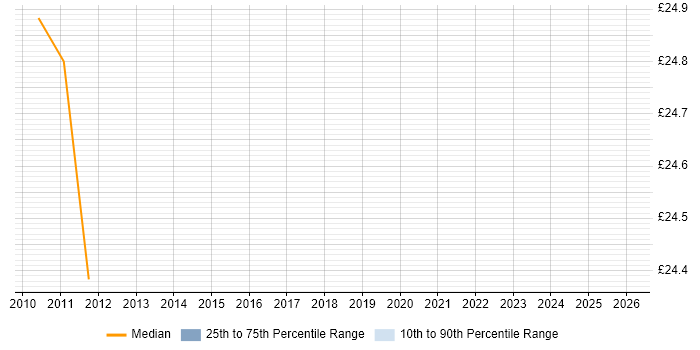 Contractor hourly rate distribution trend for jobs in Warwick citing Application Packaging
