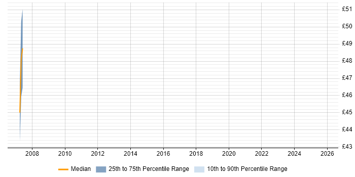 Contractor hourly rate distribution trend for jobs in Warwick citing Architectural Design