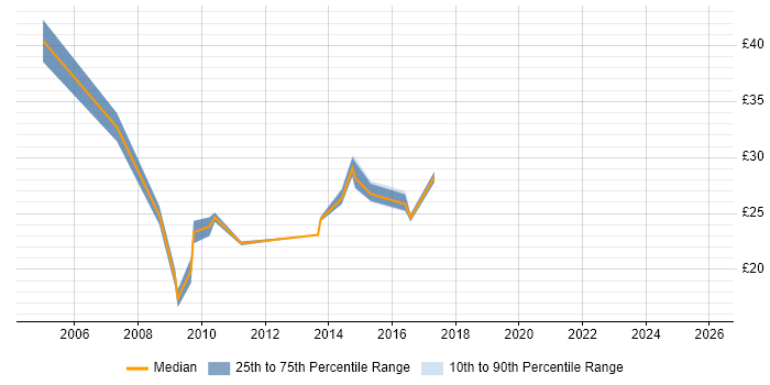 Contractor hourly rate distribution trend for jobs in Warwick citing ASP.NET