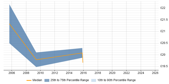 Contractor hourly rate distribution trend for Author job vacancies in Warwick