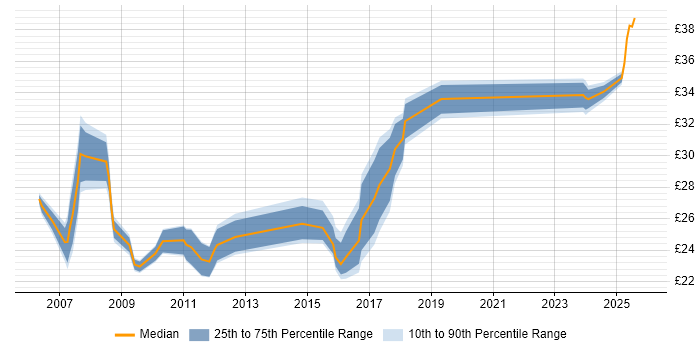 Contractor hourly rate distribution trend for jobs in Warwick citing Automotive