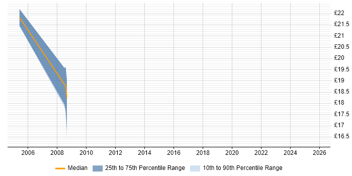 Contractor hourly rate distribution trend for jobs in Warwick citing Batch Processing