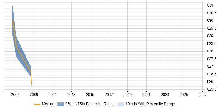 Contractor hourly rate distribution trend for jobs in Warwick citing Blackberry