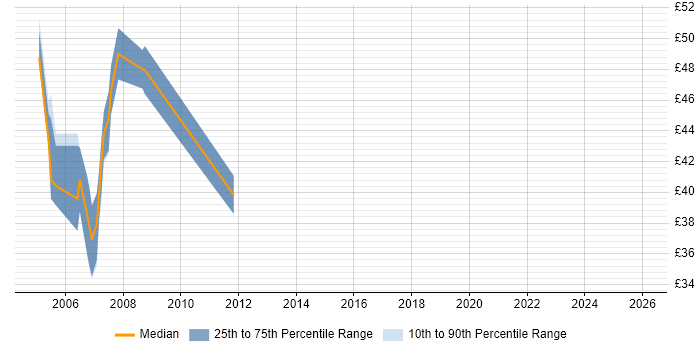 Contractor hourly rate distribution trend for jobs in Warwick citing BMC