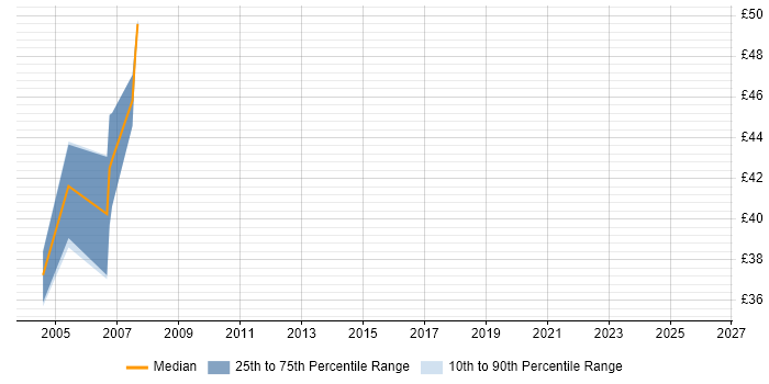 Contractor hourly rate distribution trend for jobs in Warwick citing Brocade