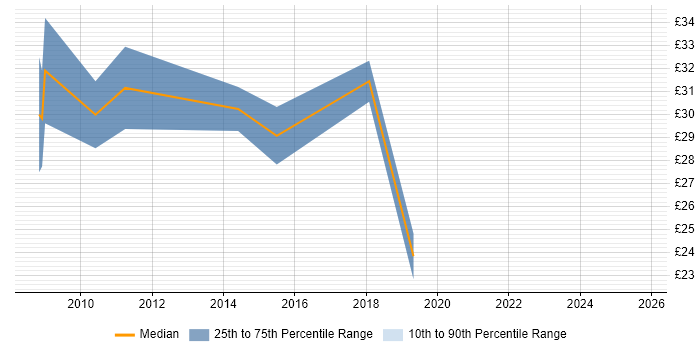 Contractor hourly rate distribution trend for jobs in Warwick citing Business Intelligence