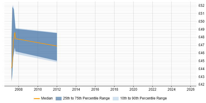 Contractor hourly rate distribution trend for jobs in Warwick citing Capacity Management
