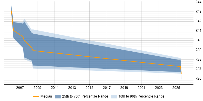 Contractor hourly rate distribution trend for jobs in Warwick citing Capacity Planning