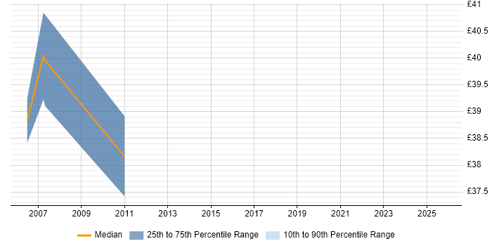 Contractor hourly rate distribution trend for jobs in Warwick citing CCIE