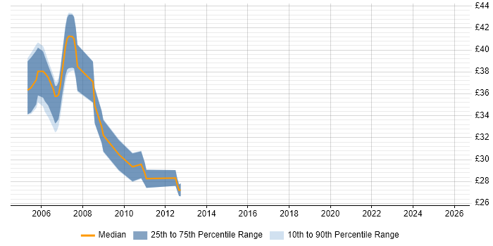 Contractor hourly rate distribution trend for jobs in Warwick citing CCNA