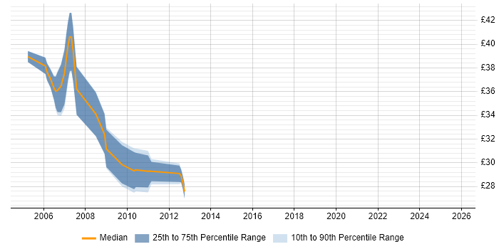 Contractor hourly rate distribution trend for jobs in Warwick citing CCNP