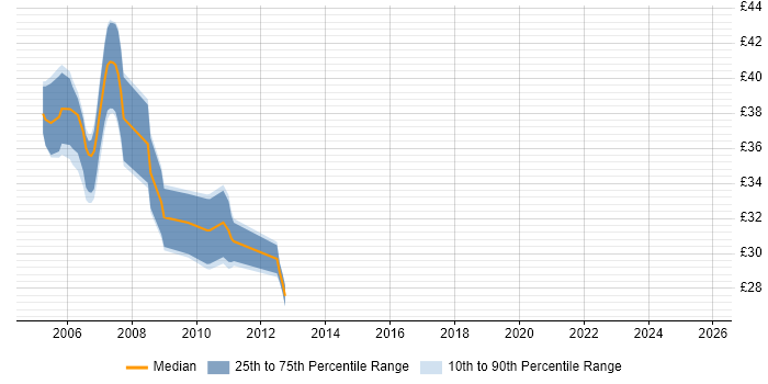 Contractor hourly rate distribution trend for jobs in Warwick citing Cisco Certification