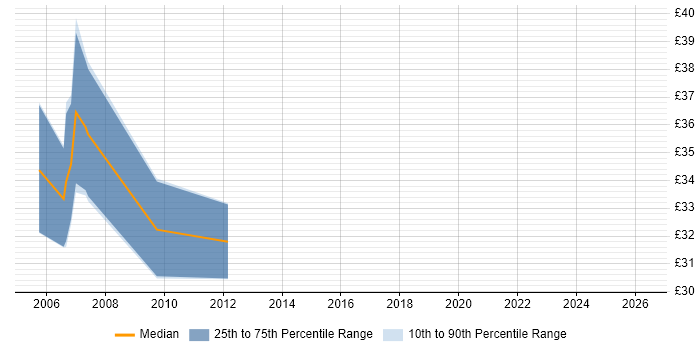 Contractor hourly rate distribution trend for Cisco Engineer job vacancies in Warwick