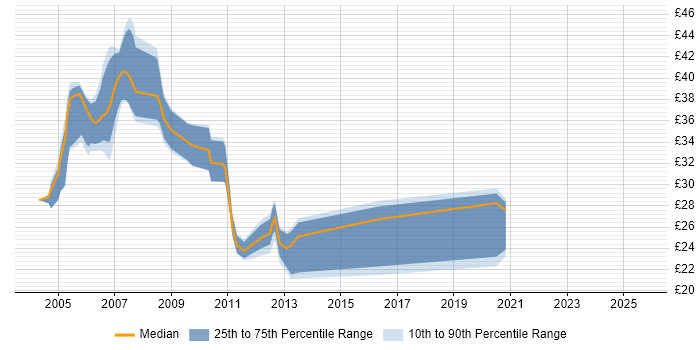 Contractor hourly rate distribution trend for jobs in Warwick citing Cisco