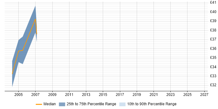 Contractor hourly rate distribution trend for jobs in Warwick citing Clustering