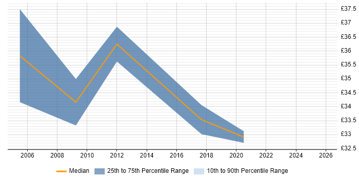 Contractor hourly rate distribution trend for jobs in Warwick citing Coaching